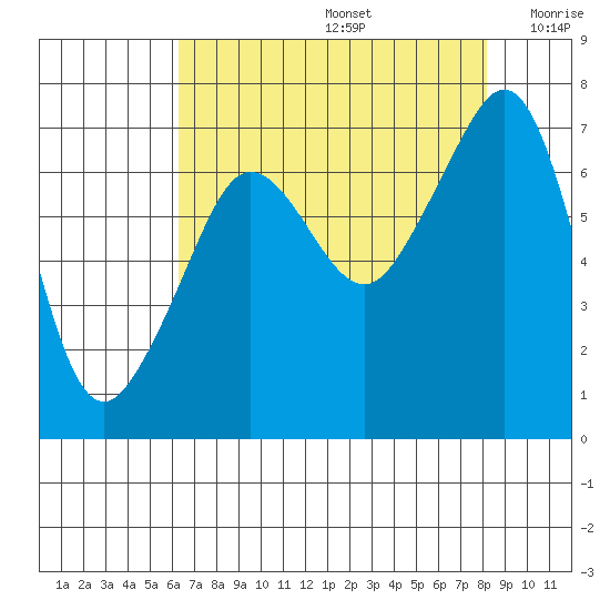 Roche Harbor tide chart for Saturday, August 24, 2024