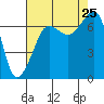 Roche Harbor tide chart for Sunday, August 25, 2024