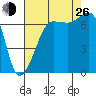 Roche Harbor tide chart for Monday, August 26, 2024