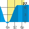 Roche Harbor tide chart for Tuesday, August 27, 2024