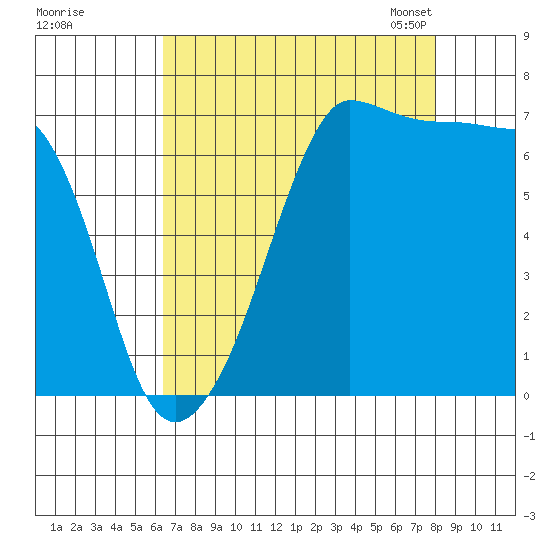 Roche Harbor tide chart for Wednesday, August 28, 2024