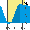 Roche Harbor tide chart for Wednesday, August 28, 2024