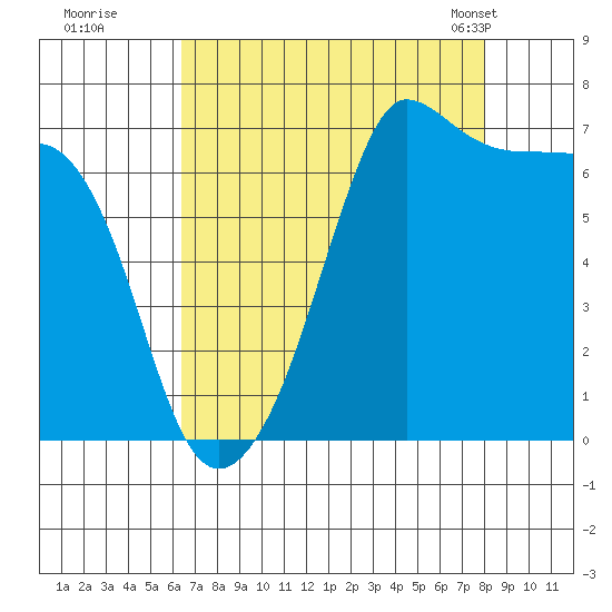 Roche Harbor tide chart for Thursday, August 29, 2024