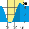 Roche Harbor tide chart for Thursday, August 29, 2024