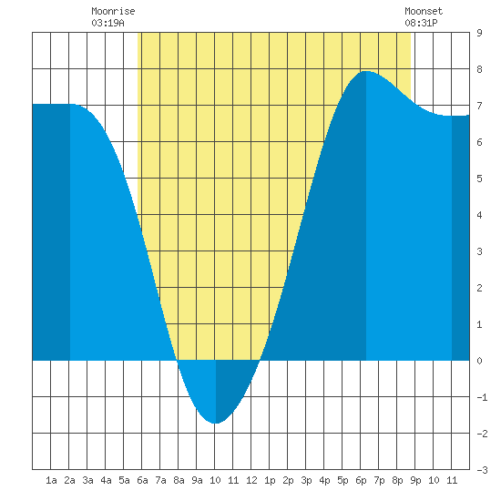 Roche Harbor tide chart for Friday, August 2, 2024
