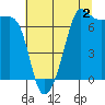 Roche Harbor tide chart for Friday, August 2, 2024