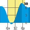 Roche Harbor tide chart for Friday, August 30, 2024