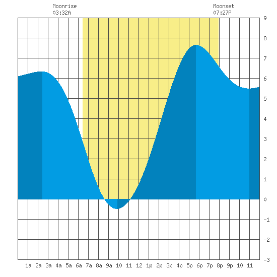 Roche Harbor tide chart for Saturday, August 31, 2024
