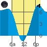 Roche Harbor tide chart for Sunday, August 4, 2024