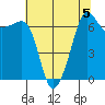 Roche Harbor tide chart for Monday, August 5, 2024