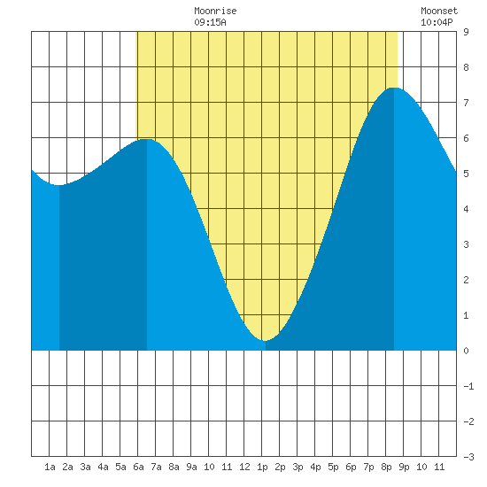 Roche Harbor tide chart for Wednesday, August 7, 2024
