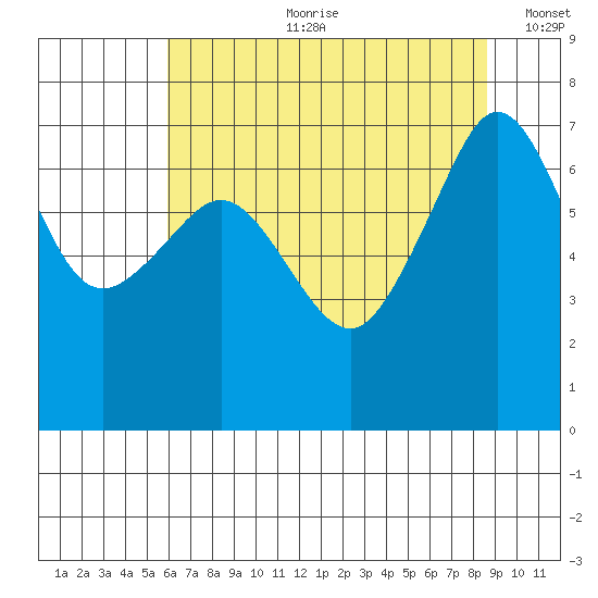 Roche Harbor tide chart for Friday, August 9, 2024