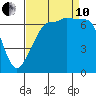 Roche Harbor tide chart for Tuesday, September 10, 2024