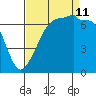 Roche Harbor tide chart for Wednesday, September 11, 2024
