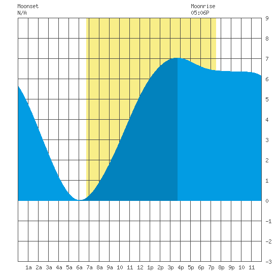 Roche Harbor tide chart for Thursday, September 12, 2024
