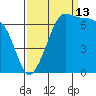 Roche Harbor tide chart for Friday, September 13, 2024