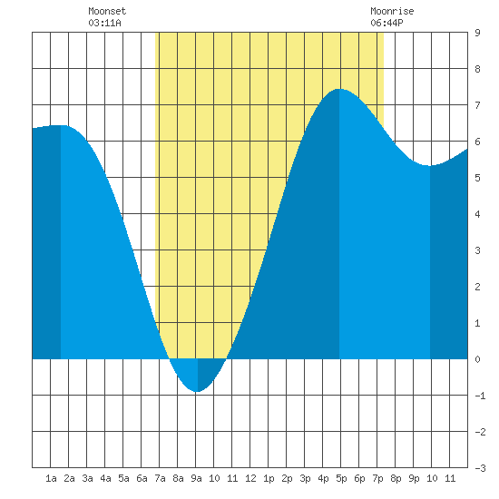 Roche Harbor tide chart for Sunday, September 15, 2024