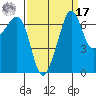 Roche Harbor tide chart for Tuesday, September 17, 2024