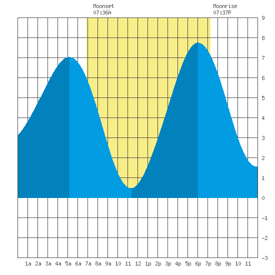 Roche Harbor tide chart for Wednesday, September 18, 2024