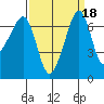 Roche Harbor tide chart for Wednesday, September 18, 2024