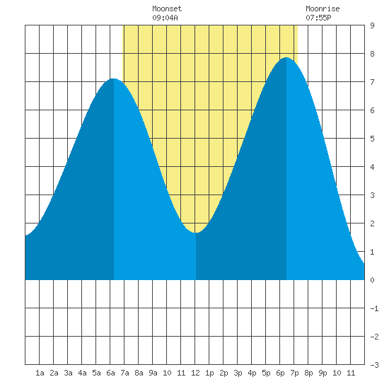 Roche Harbor tide chart for Thursday, September 19, 2024