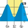 Roche Harbor tide chart for Thursday, September 19, 2024