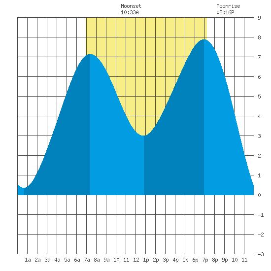 Roche Harbor tide chart for Friday, September 20, 2024
