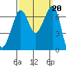 Roche Harbor tide chart for Friday, September 20, 2024