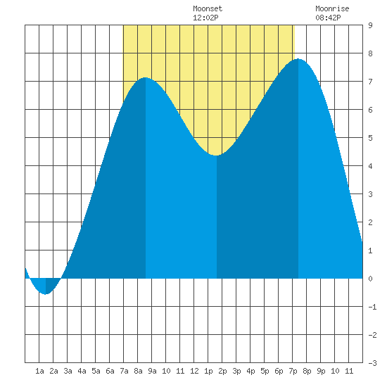 Roche Harbor tide chart for Saturday, September 21, 2024