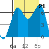 Roche Harbor tide chart for Saturday, September 21, 2024