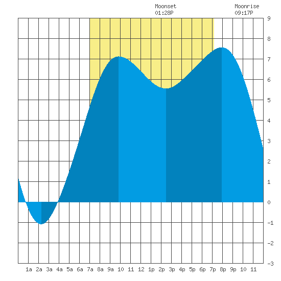 Roche Harbor tide chart for Sunday, September 22, 2024