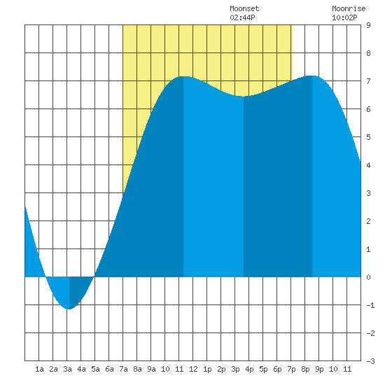 Roche Harbor tide chart for Monday, September 23, 2024