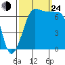 Roche Harbor tide chart for Tuesday, September 24, 2024