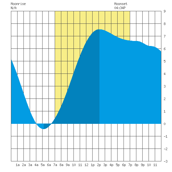 Roche Harbor tide chart for Wednesday, September 25, 2024