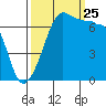 Roche Harbor tide chart for Wednesday, September 25, 2024