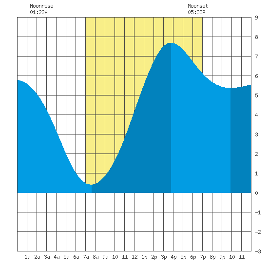 Roche Harbor tide chart for Friday, September 27, 2024