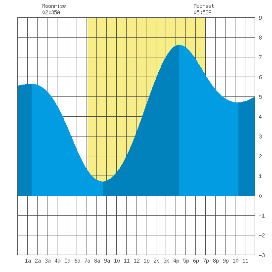 Roche Harbor tide chart for Saturday, September 28, 2024