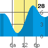 Roche Harbor tide chart for Saturday, September 28, 2024