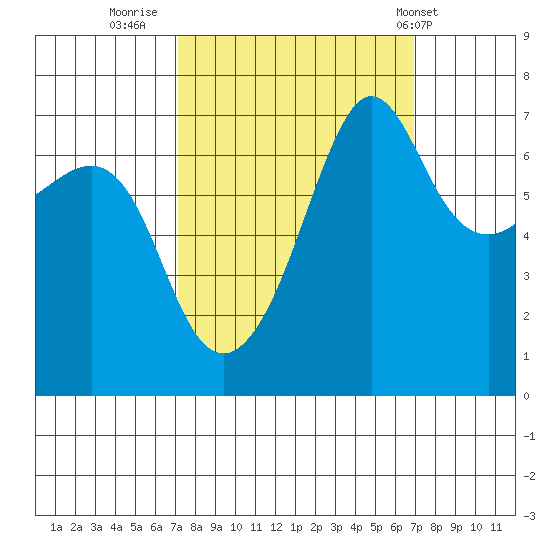 Roche Harbor tide chart for Sunday, September 29, 2024