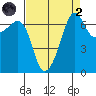 Roche Harbor tide chart for Monday, September 2, 2024
