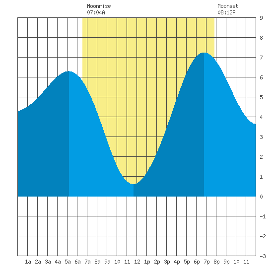 Roche Harbor tide chart for Tuesday, September 3, 2024