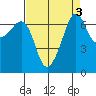 Roche Harbor tide chart for Tuesday, September 3, 2024