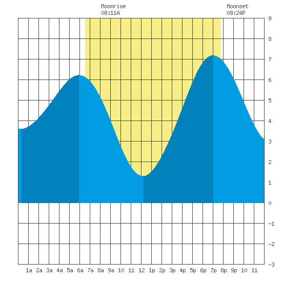 Roche Harbor tide chart for Wednesday, September 4, 2024