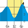 Roche Harbor tide chart for Wednesday, September 4, 2024
