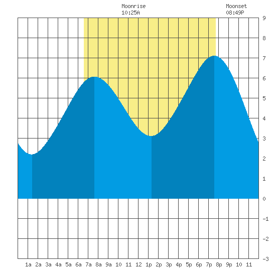 Roche Harbor tide chart for Friday, September 6, 2024