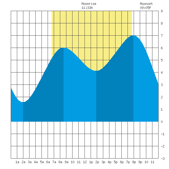 Roche Harbor tide chart for Saturday, September 7, 2024