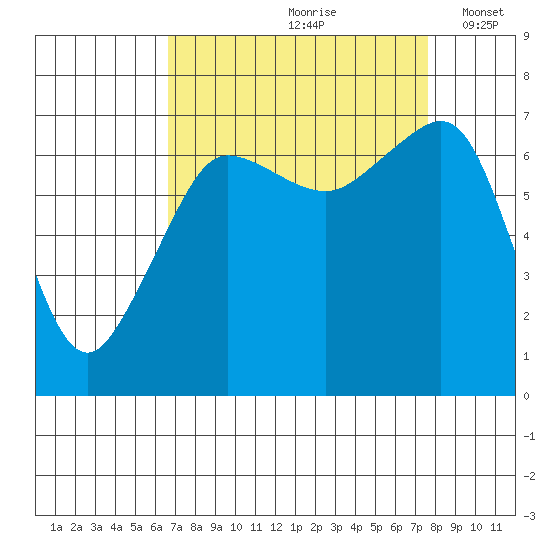 Roche Harbor tide chart for Sunday, September 8, 2024