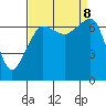 Roche Harbor tide chart for Sunday, September 8, 2024