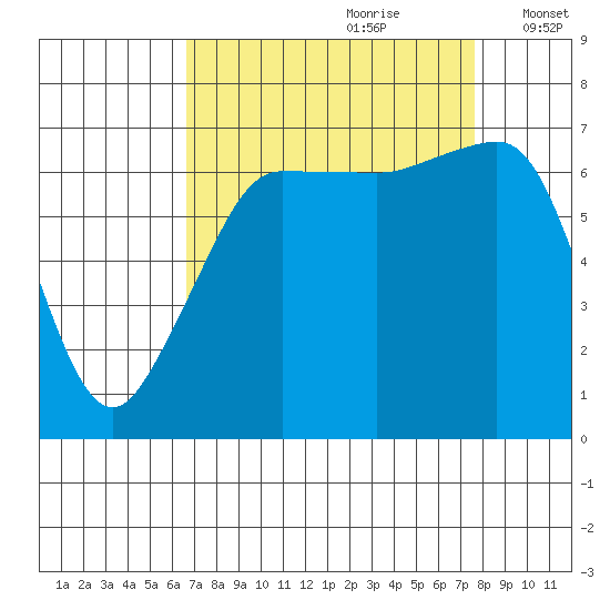 Roche Harbor tide chart for Monday, September 9, 2024