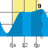 Roche Harbor tide chart for Monday, September 9, 2024